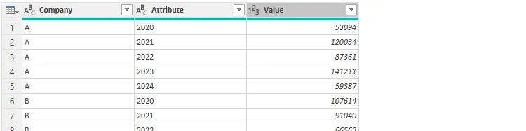 Bảng dữ liệu đã được &quot;unpivot&quot; trong Power Query Editor, chuyển đổi từ dạng rộng sang dạng dài để dễ phân tích.