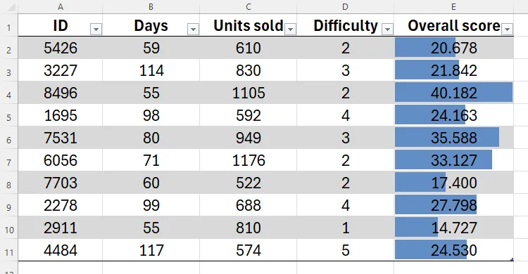Bảng dữ liệu Excel với cột điểm tổng cuối cùng, sử dụng Data Bars để trực quan hóa sự khác biệt giữa các hàng mà không cần hiển thị giá trị số.