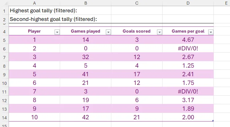 Bảng Excel hiển thị mười cầu thủ, số trận họ đã chơi, số bàn thắng họ ghi được và tỷ lệ trận trên bàn thắng.