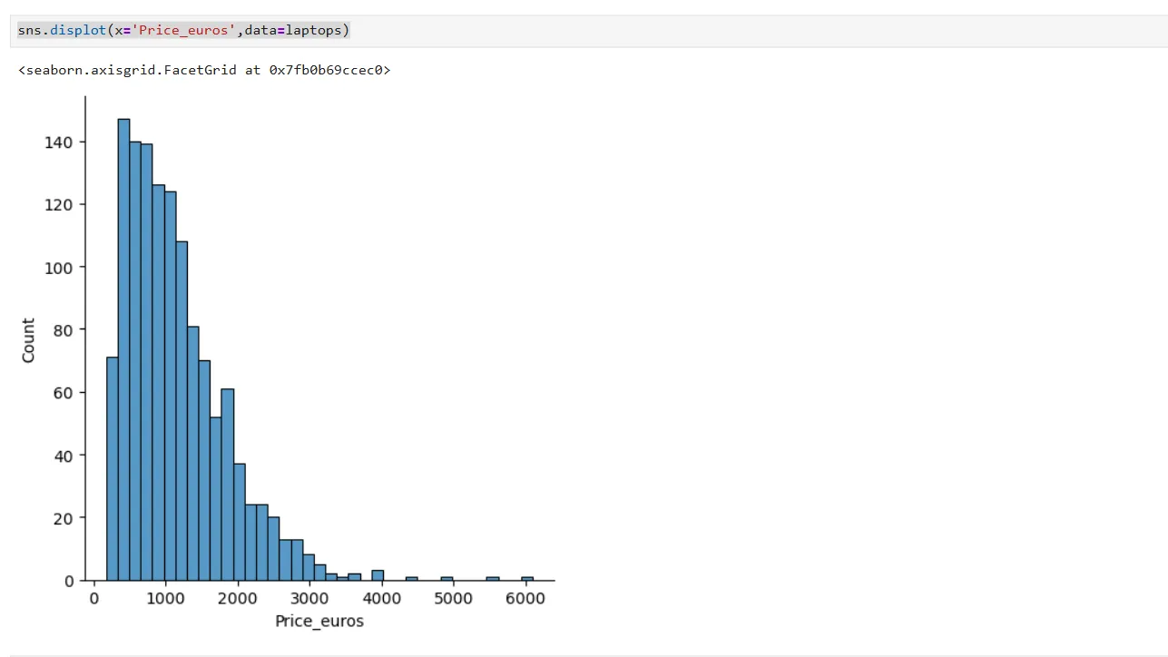 Biểu đồ histogram phân phối giá laptop trong môi trường Jupyter Notebook, cho thấy sự phân bố lệch phải của dữ liệu giá sản phẩm.
