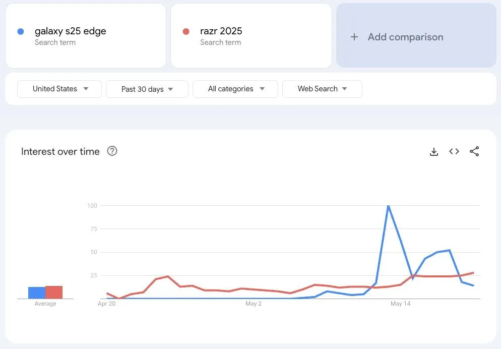 Biểu đồ so sánh mức độ quan tâm tìm kiếm Galaxy S25 Edge và Moto Razr 2025