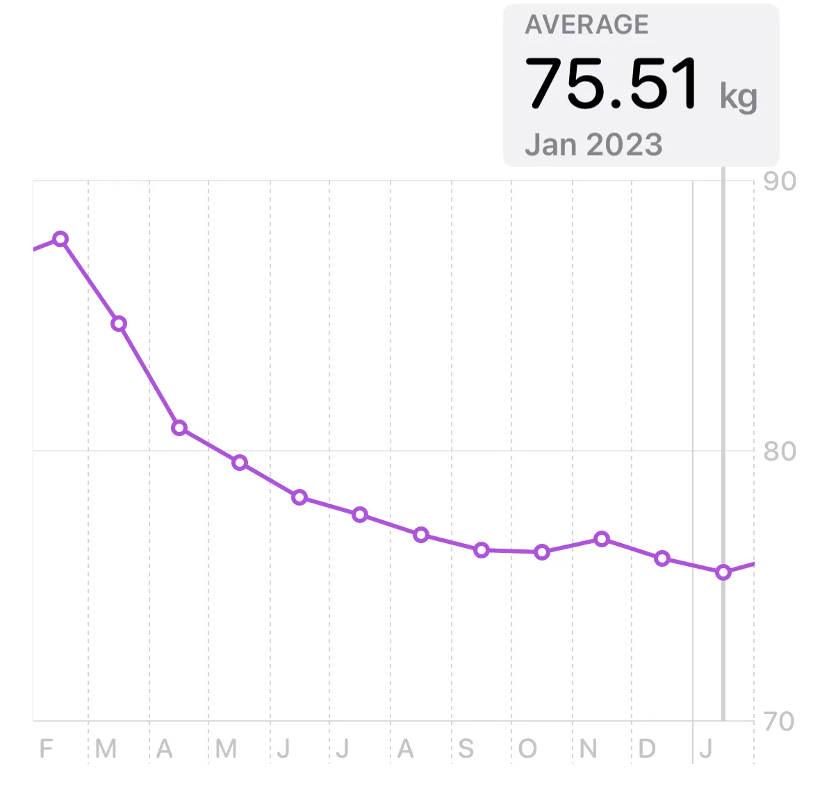Biểu đồ theo dõi cân nặng trong ứng dụng Apple Health trên iPhone, cho thấy xu hướng giảm cân theo thời gian.