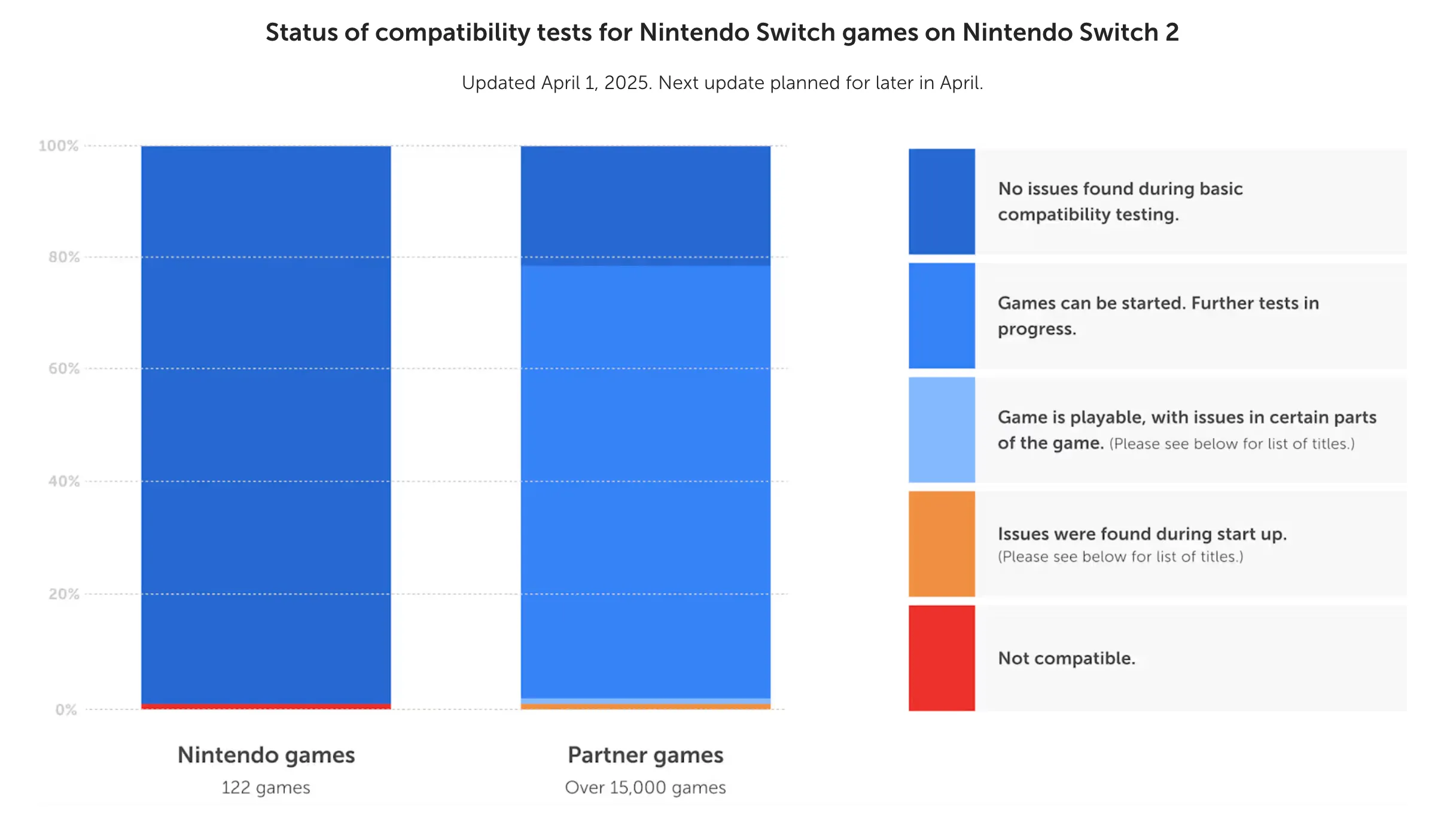 Biểu đồ tương thích game Nintendo Switch trên Switch 2, thể hiện tỷ lệ game độc quyền và game bên thứ ba hoạt động hoàn hảo hoặc có vấn đề.