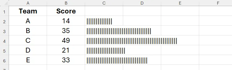 Các ký tự thanh dọc được tạo bằng hàm REPT trong Excel, biểu thị giá trị trong các ô liền kề