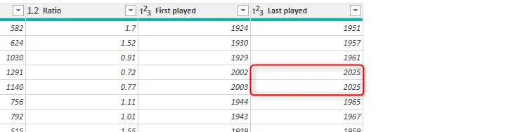 Cột &quot;Last played&quot; trong Power Query Editor sau khi các lỗi đã được thay thế bằng giá trị &quot;2025&quot;.