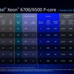 Hình ảnh các chip Intel Xeon 6 thế hệ mới, thể hiện thiết kế và kích thước của bộ xử lý dành cho máy chủ với nhiều nhân.