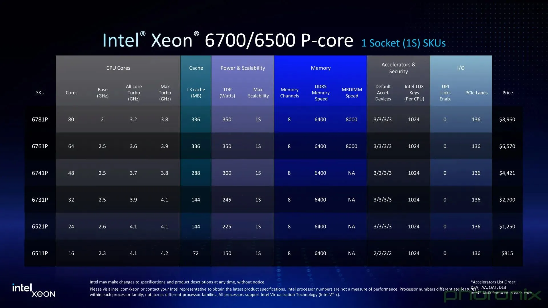 Hình ảnh các chip Intel Xeon 6 thế hệ mới, thể hiện thiết kế và kích thước của bộ xử lý dành cho máy chủ với nhiều nhân.