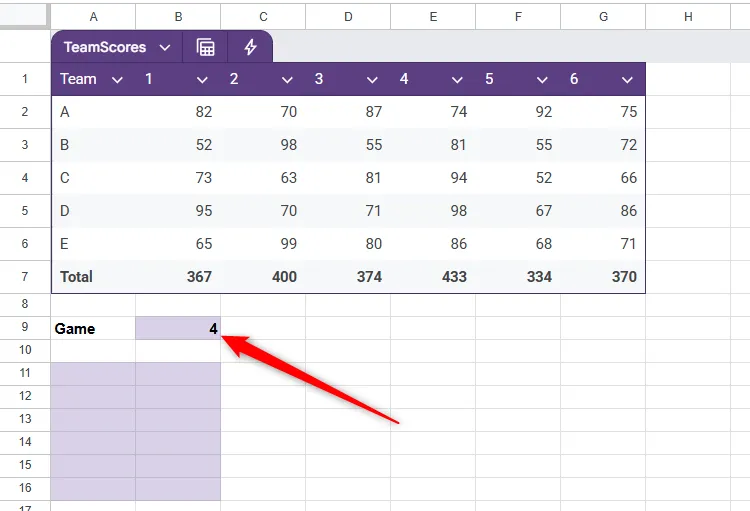 Bảng dữ liệu TeamScores và khu vực trích xuất dữ liệu trong Google Sheets, chuẩn bị cho việc sử dụng hàm CHOOSECOLS động.