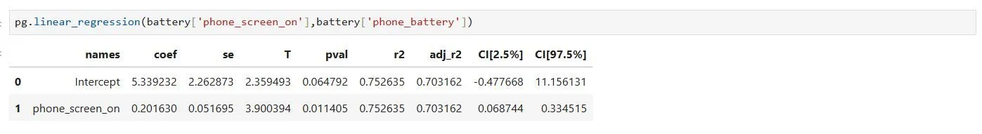 Bảng kết quả hồi quy tuyến tính từ thư viện Pingouin, hiển thị các hệ số (intercept, phone_screen_on) và chỉ số thống kê (se, T, p-val, r2) cho dữ liệu pin điện thoại.