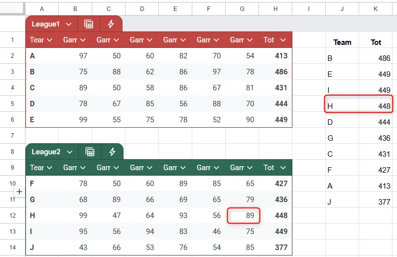 Bảng tổng hợp trong Google Sheets tự động cập nhật kết quả khi dữ liệu gốc thay đổi, minh họa tính năng động của công thức.