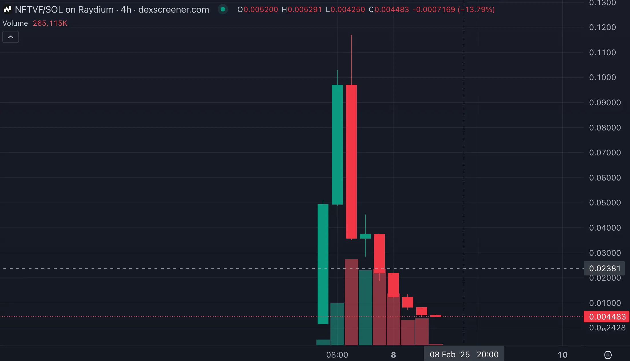 Biểu đồ Dexscreener thể hiện chiêu trò lừa đảo pump-and-dump.