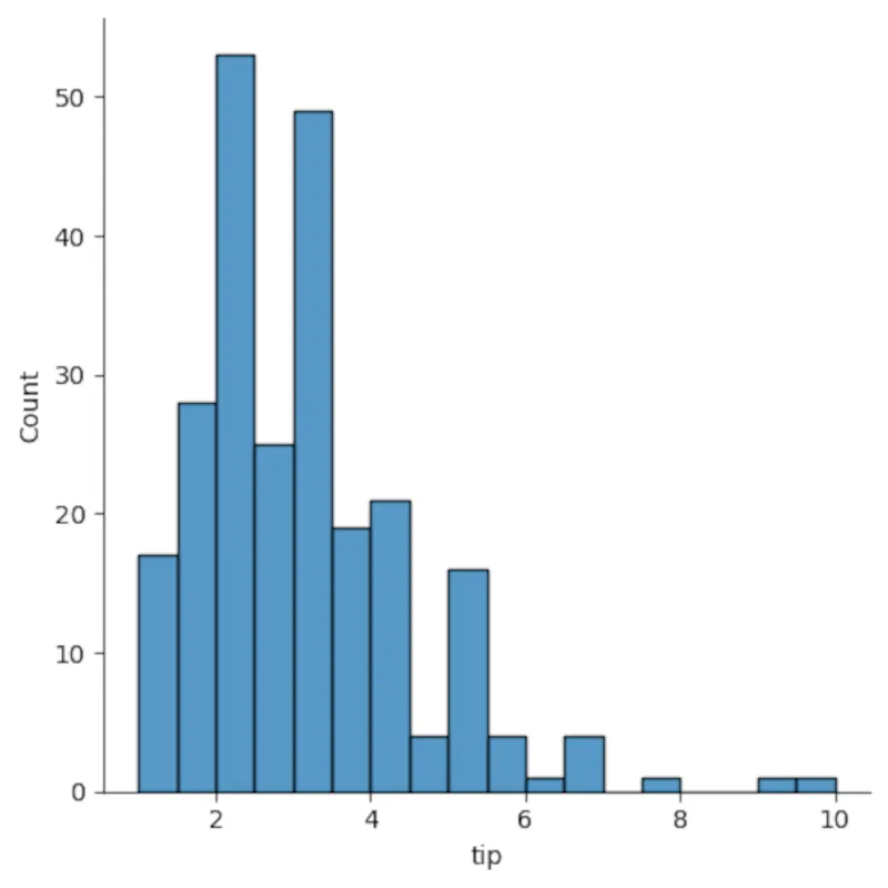 Biểu đồ histogram phân phối tiền boa tại nhà hàng, minh họa tần suất các khoản tiền boa bằng Seaborn và Python