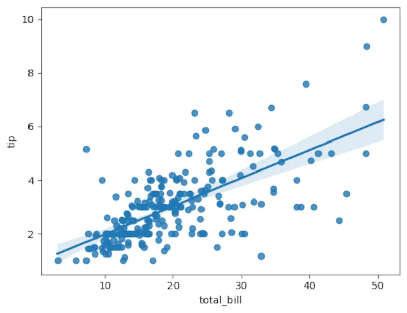 Biểu đồ hồi quy tuyến tính (regression plot) giữa tiền boa và tổng hóa đơn, hiển thị đường hồi quy trên biểu đồ phân tán bằng Seaborn