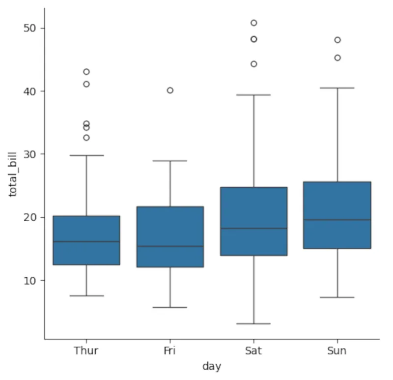 Biểu đồ hộp (boxplot) của tổng hóa đơn nhà hàng theo ngày, hiển thị phân vị và giá trị ngoại lai bằng Seaborn