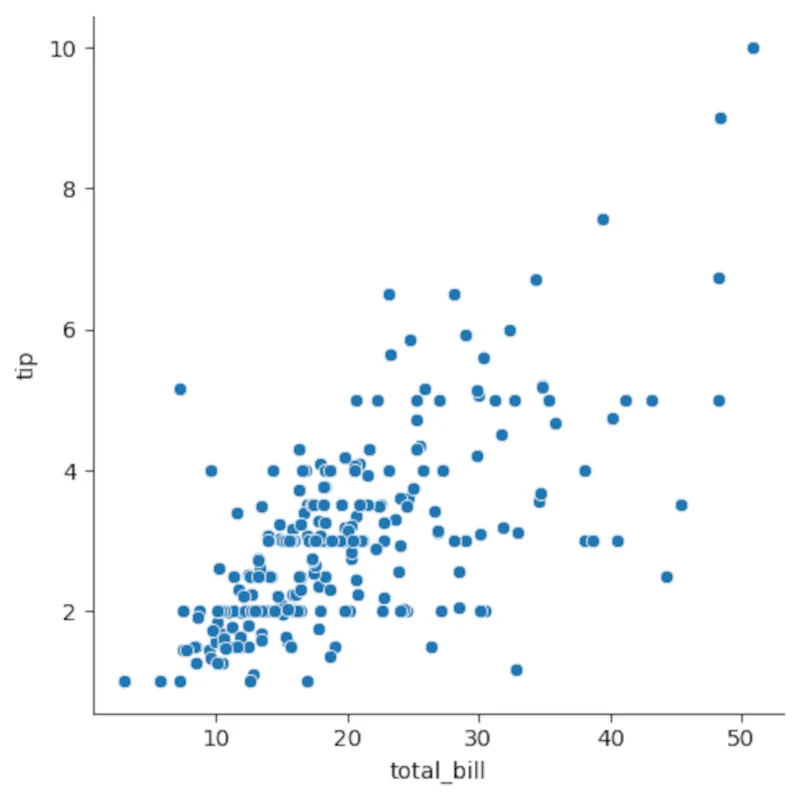 Biểu đồ phân tán (scatterplot) mối quan hệ giữa tiền boa và tổng hóa đơn tại nhà hàng, được tạo bằng Seaborn
