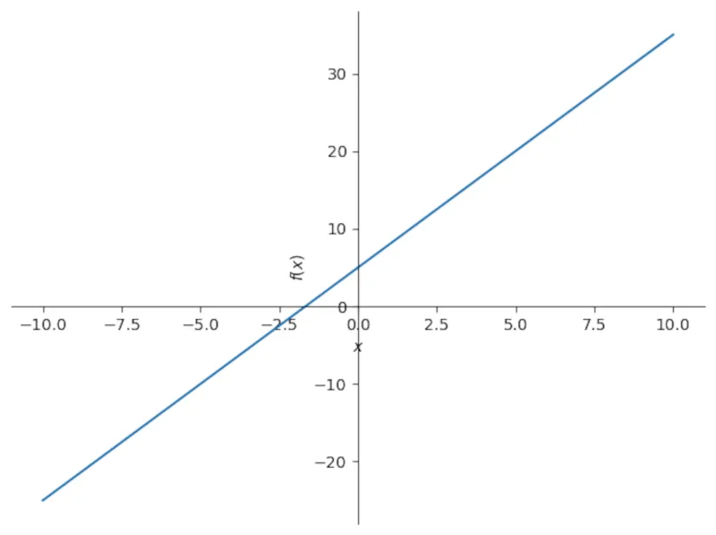 Biểu đồ phương trình đường thẳng y = 3.5x + 5 được vẽ bằng thư viện SymPy, hiển thị trục tọa độ tích hợp