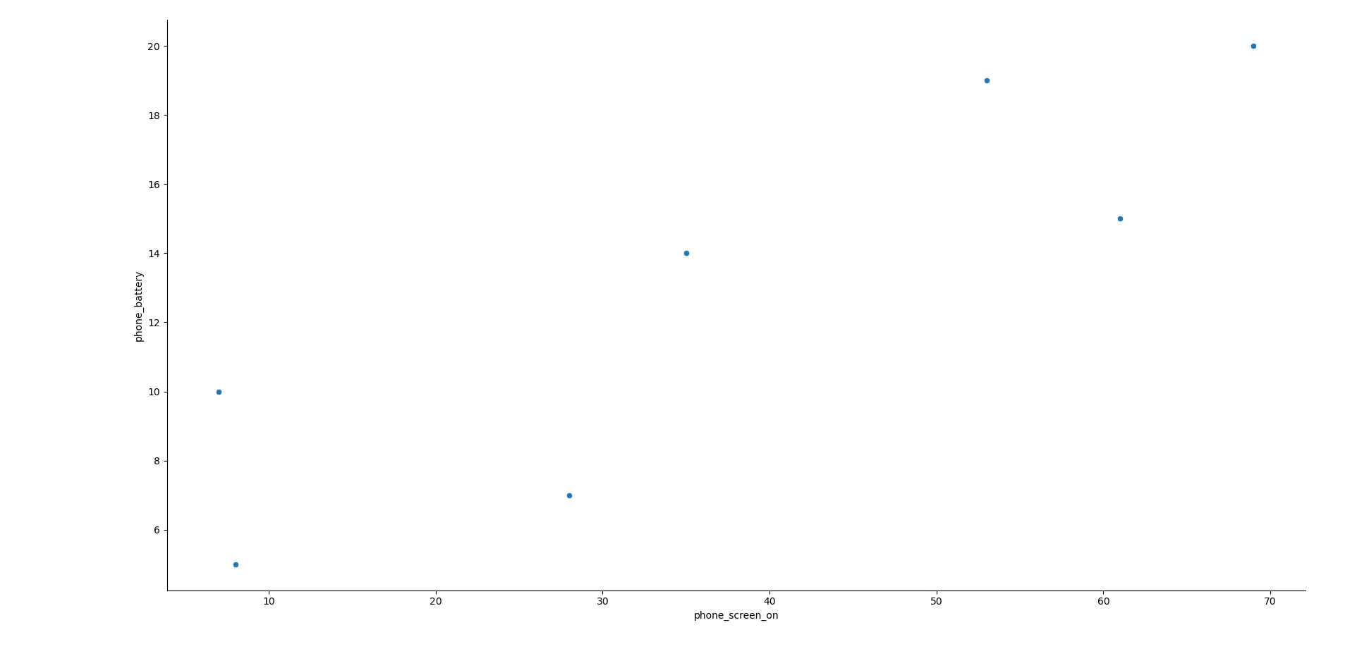 Biểu đồ tán xạ (scatter plot) của thời gian bật màn hình điện thoại so với mức giảm pin, được tạo bằng thư viện Seaborn trong Python.