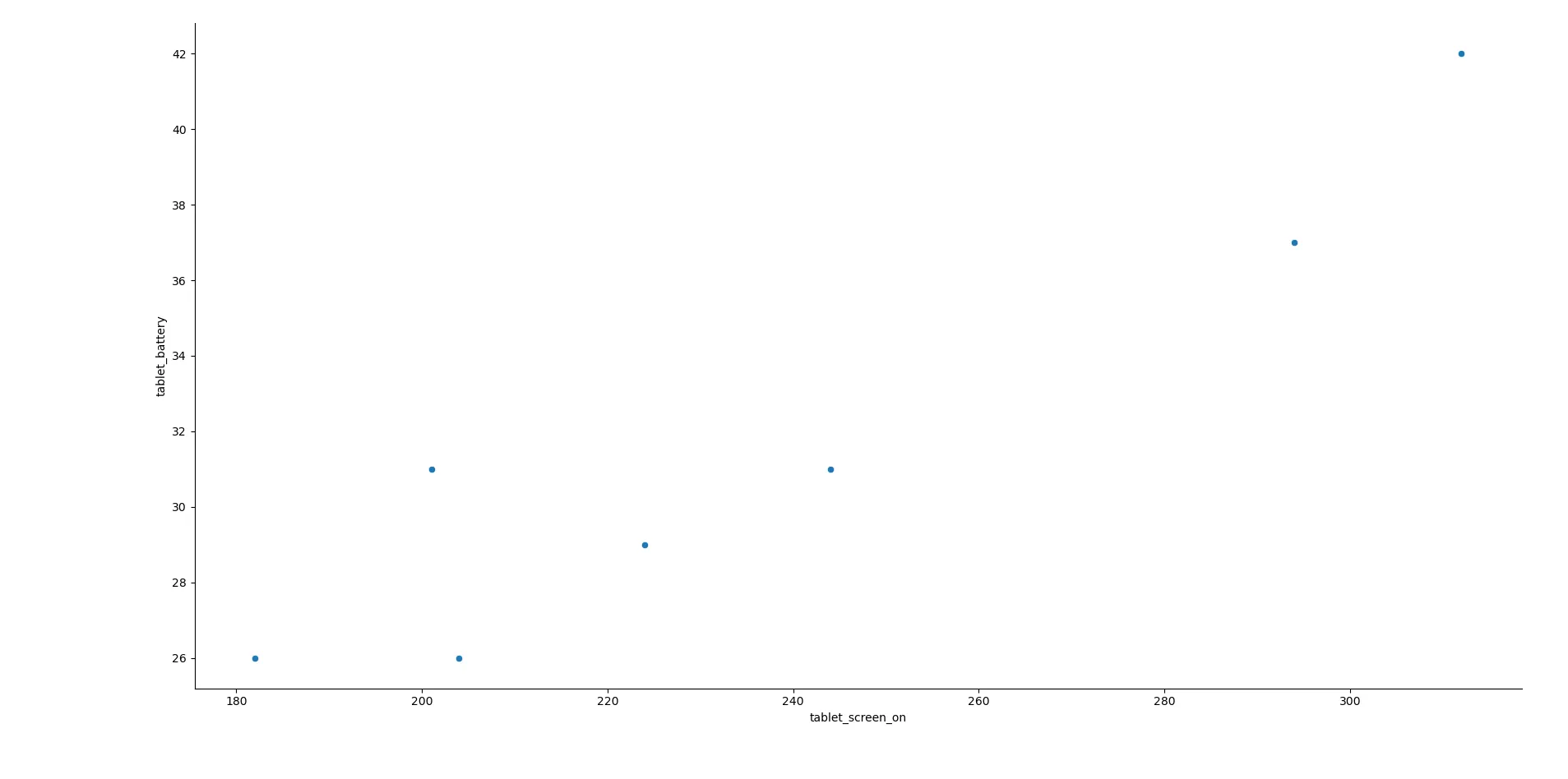 Biểu đồ tán xạ (scatter plot) minh họa mối quan hệ giữa thời gian bật màn hình và mức giảm pin của máy tính bảng.