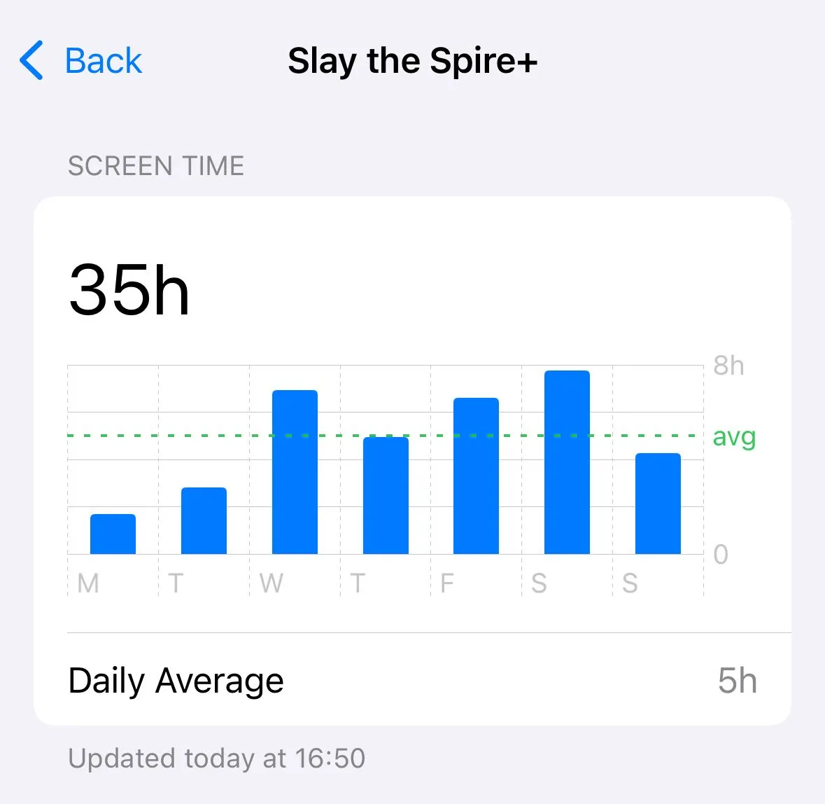 Biểu đồ thống kê Screen Time trên iPhone cho thấy tổng thời gian chơi Slay the Spire là 35 giờ trong tuần qua