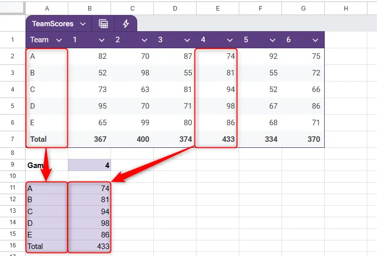 Điểm số của Game 4 được trích xuất từ bảng TeamScores trong Google Sheets bằng hàm CHOOSECOLS động.