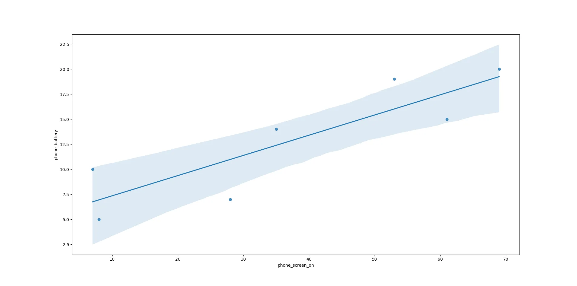 Đồ thị hồi quy tuyến tính (regression plot) thể hiện mối quan hệ giữa thời gian bật màn hình và mức giảm pin của điện thoại, được vẽ bằng Seaborn.