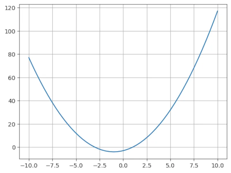 Đồ thị parabol của phương trình bậc hai y = ax^2 + bx + c được tạo bằng NumPy và Matplotlib trong lập trình Python