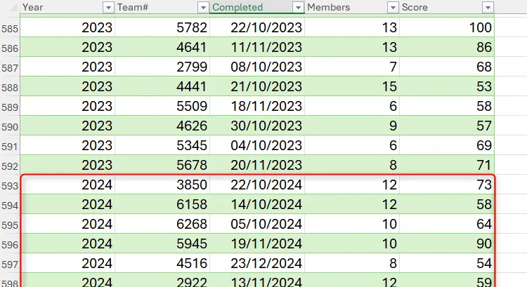 Dữ liệu mới được tự động thêm vào cuối bảng trong Excel sau khi làm mới Power Query, minh họa tính năng cập nhật.