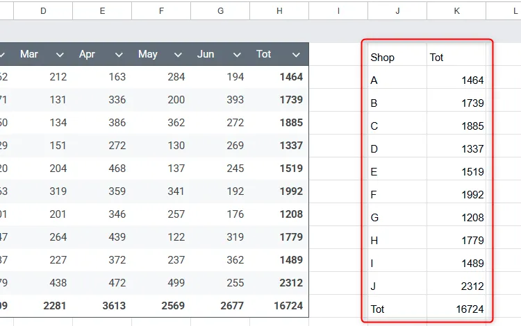 Kết quả công thức CHOOSECOLS trong Google Sheets trích xuất cột đầu tiên và cột cuối cùng từ tập dữ liệu bán hàng.