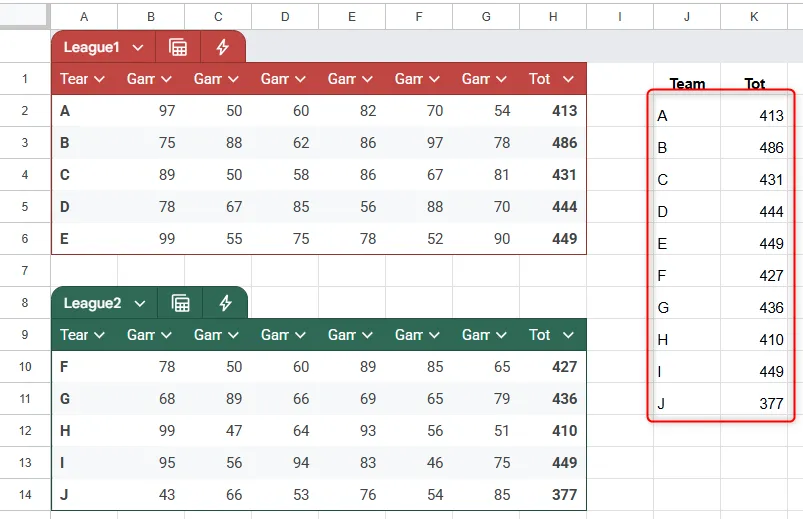 Kết quả của hàm CHOOSECOLS kết hợp với VSTACK trong Google Sheets, trích xuất dữ liệu từ nhiều bảng thành một.