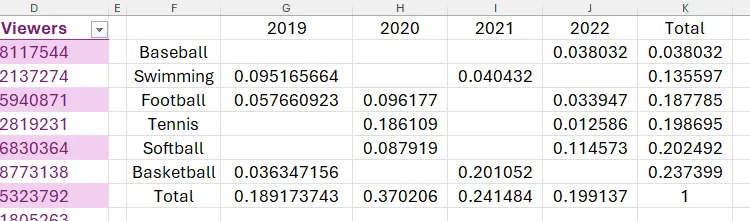 Kết quả của hàm PIVOTBY sử dụng PERCENTOF, hiển thị tỷ lệ phần trăm số người xem theo môn thể thao và năm dưới dạng số thập phân.