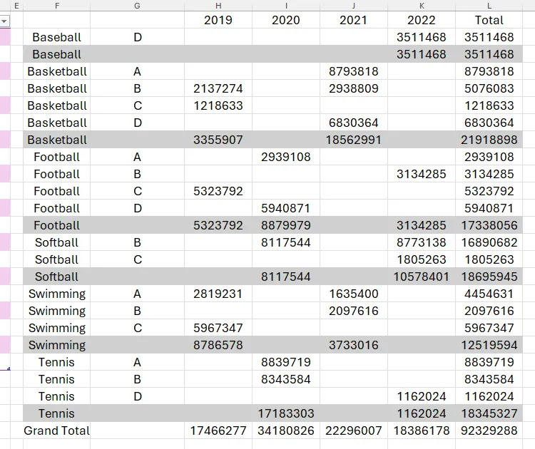Kết quả của hàm PIVOTBY trong Excel có thêm hàng tổng phụ (Subtotals) và tổng cộng lớn (Grand Totals), được tô màu để dễ nhìn.
