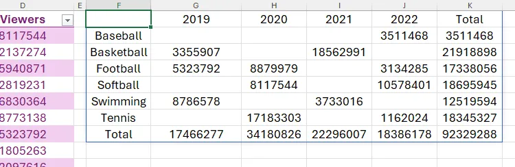 Kết quả của hàm PIVOTBY trong Excel, tổng hợp số người xem theo môn thể thao (hàng) và năm (cột) với các tổng cộng.
