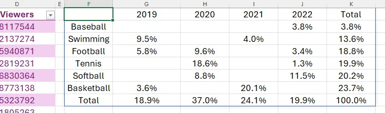 Kết quả cuối cùng của hàm PIVOTBY với PERCENTOF, các số liệu đã được chuyển đổi sang định dạng phần trăm rõ ràng.