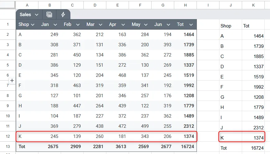 Kết quả hàm CHOOSECOLS tự động cập nhật trong Google Sheets khi dữ liệu nguồn được thêm một hàng mới.