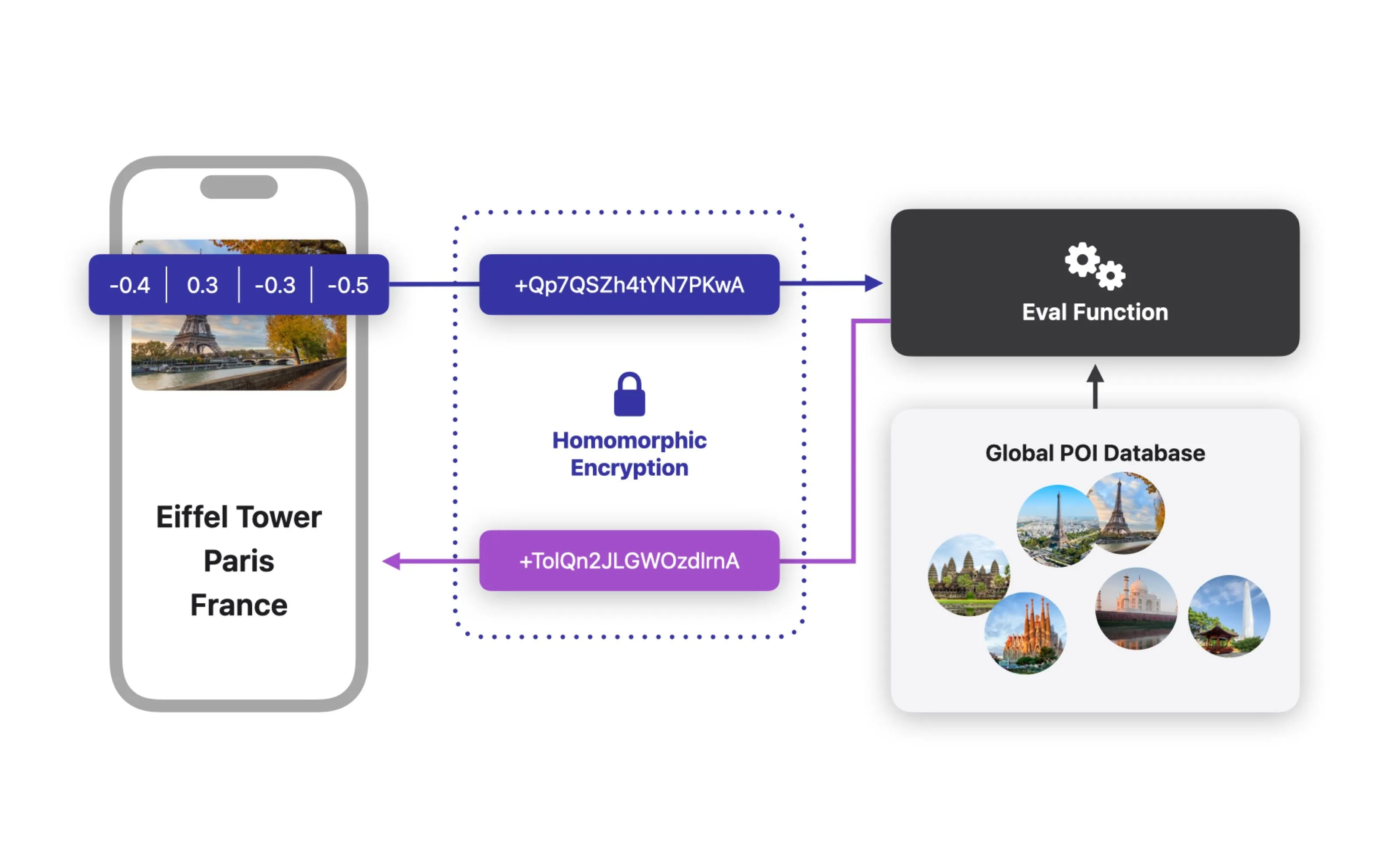 Sơ đồ minh họa cách Enhanced Visual Search sử dụng mã hóa đồng cấu để bảo vệ dữ liệu iPhone