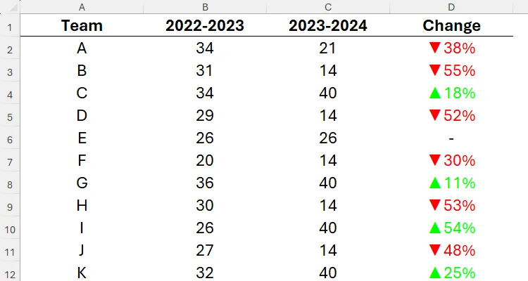 Bảng dữ liệu Excel với danh sách các đội thể thao, tổng điểm và phần trăm thay đổi, được định dạng trực quan bằng định dạng số tùy chỉnh