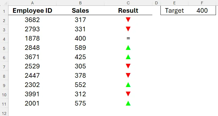 Bảng tính Excel hiển thị kết quả doanh số nhân viên với các ký hiệu mũi tên lên màu xanh lá, mũi tên xuống màu đỏ hoặc dấu bằng, kết hợp màu sắc và ký hiệu