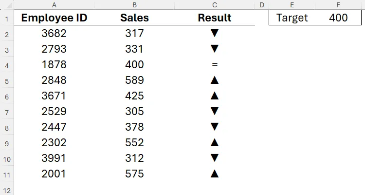 Bảng tính Excel hiển thị kết quả doanh số nhân viên với các ký hiệu mũi tên lên, mũi tên xuống hoặc dấu bằng, thể hiện trực quan trạng thái so với mục tiêu
