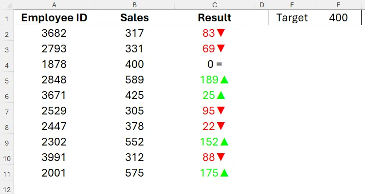 Bảng tính Excel minh họa kết quả doanh số nhân viên được định dạng hoàn chỉnh bằng định dạng số tùy chỉnh, với số, màu sắc và ký hiệu
