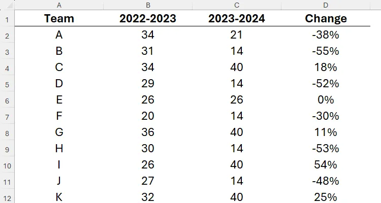 Danh sách các đội thể thao trong Excel, tổng điểm qua hai mùa giải và phần trăm thay đổi, trước khi áp dụng định dạng số tùy chỉnh nâng cao